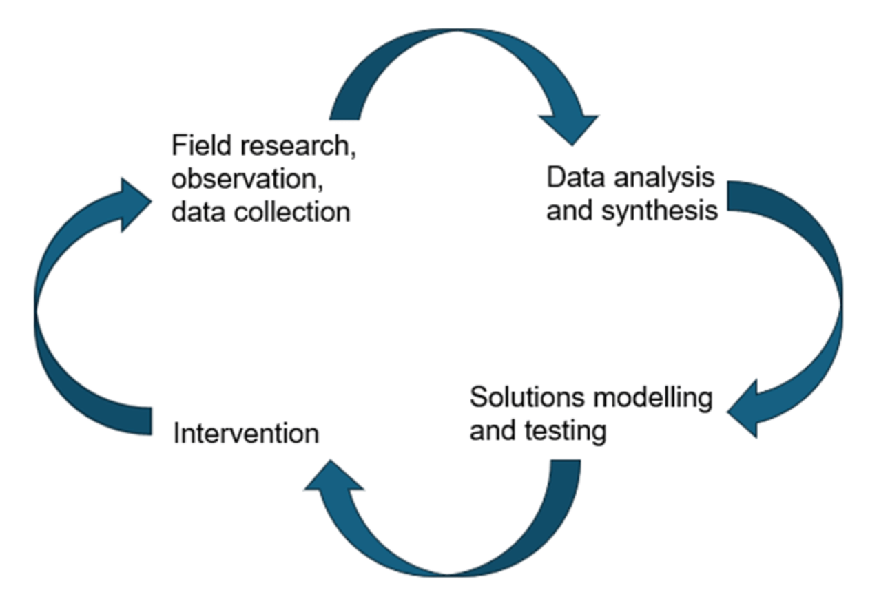 diagram of improvement loop