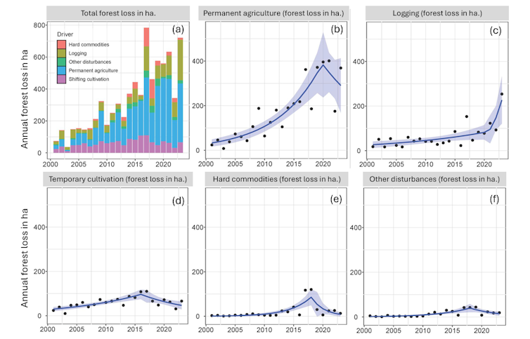 Segmented regression showing a spike in forest loss after the year 2012 for all drivers (a), permanent agriculture (b), small-scale logging (c), temporary cultivation (d), hard commodities (e), and other disturbances (f).